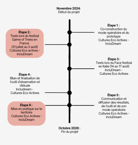 Calendrier du projet